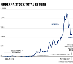 one of the most 7 promising stocks. A cure for your portfolio? Moderna stock is on the rise! Invest in the future of healthcare with this promising stock.