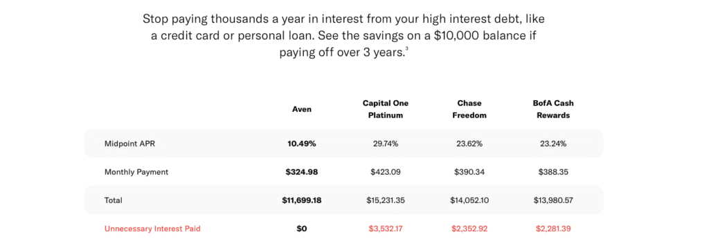 Aven Heloc Card Interest rates companies comparison credit card